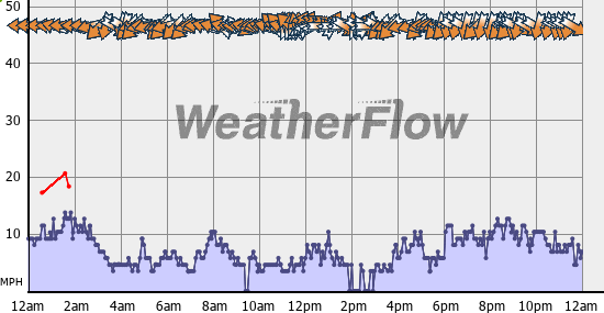 Current Wind Graph