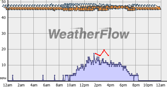 Current Wind Graph