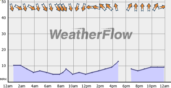 Current Wind Graph