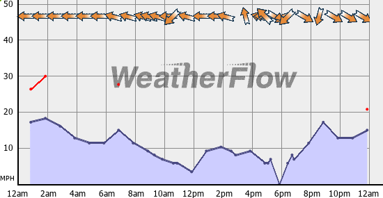 Current Wind Graph