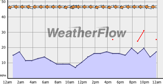 Current Wind Graph
