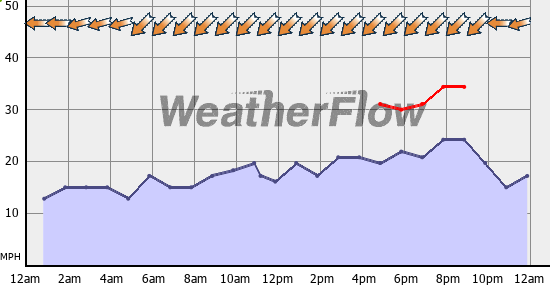 Current Wind Graph