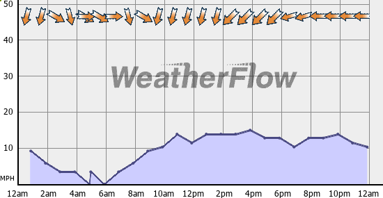 Current Wind Graph