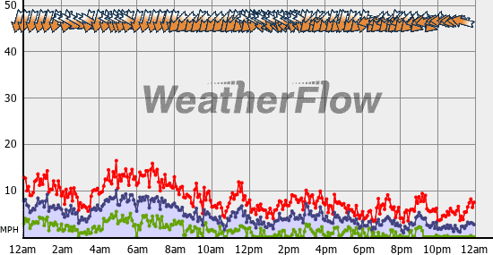 Current Wind Graph