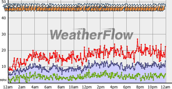 Current Wind Graph