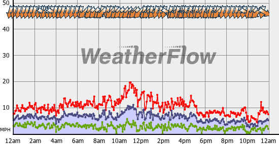 Current Wind Graph