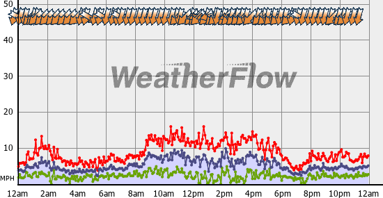 Current Wind Graph