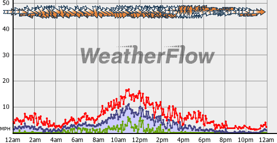 Current Wind Graph