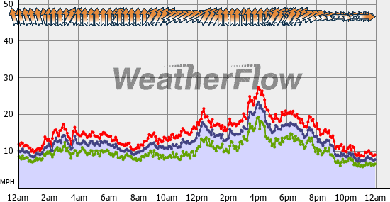 Current Wind Graph