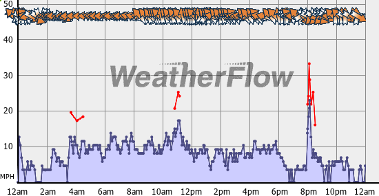 Current Wind Graph