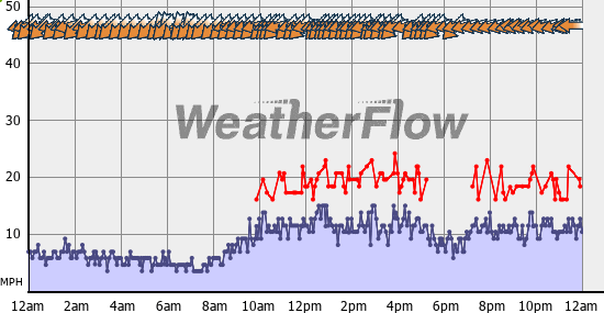 Current Wind Graph