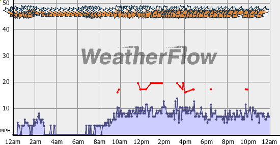 Current Wind Graph