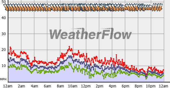 Current Wind Graph