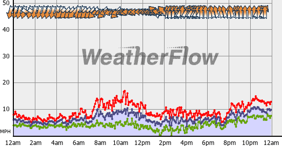 Current Wind Graph