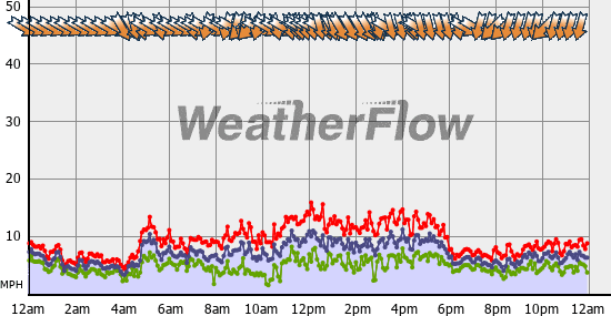 Current Wind Graph