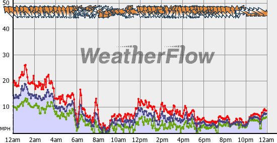Current Wind Graph