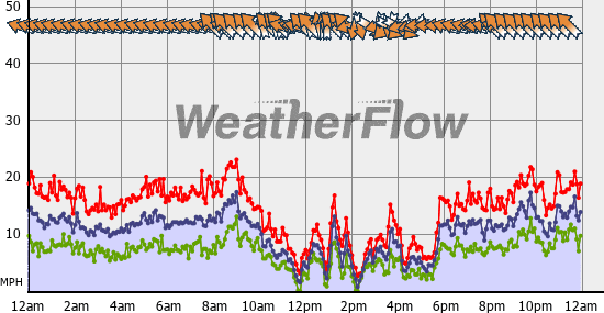 Current Wind Graph