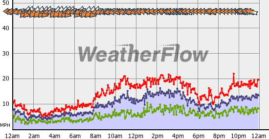 Current Wind Graph