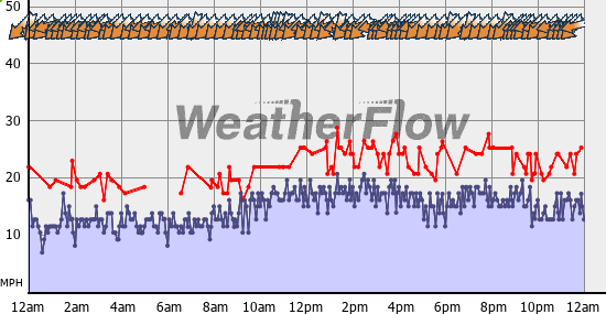 Current Wind Graph