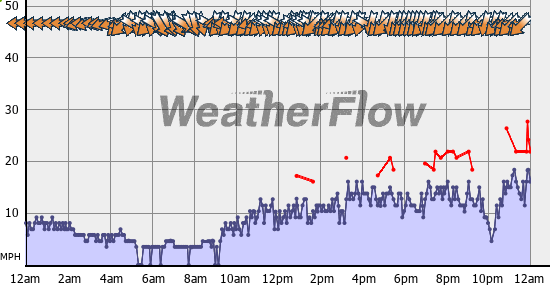 Current Wind Graph