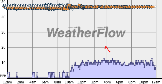 Current Wind Graph