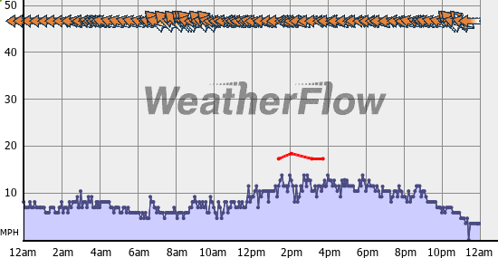 Current Wind Graph