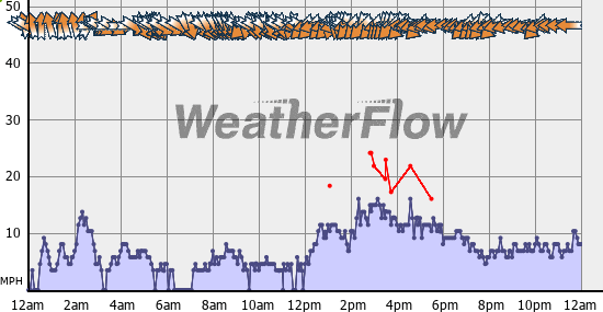 Current Wind Graph
