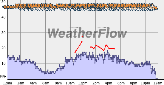Current Wind Graph