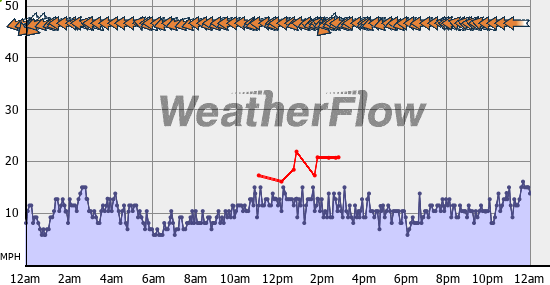 Current Wind Graph