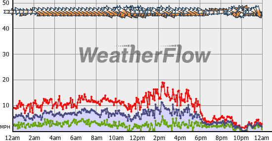 Current Wind Graph