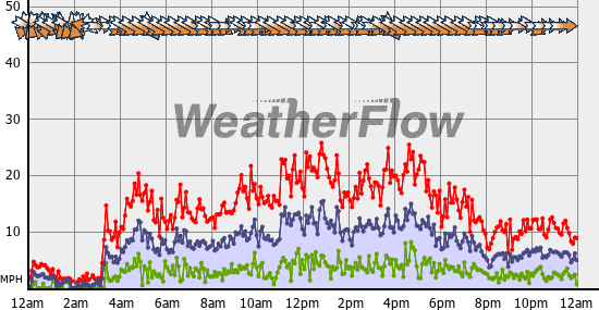 Current Wind Graph