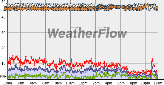Current Wind Graph