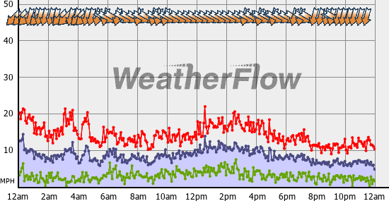 Current Wind Graph