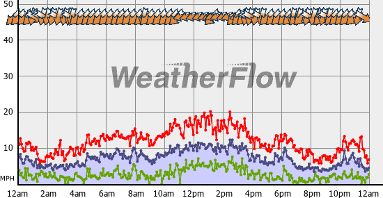 Current Wind Graph
