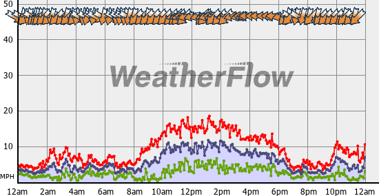 Current Wind Graph