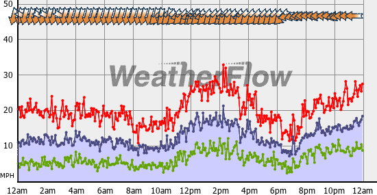 Current Wind Graph