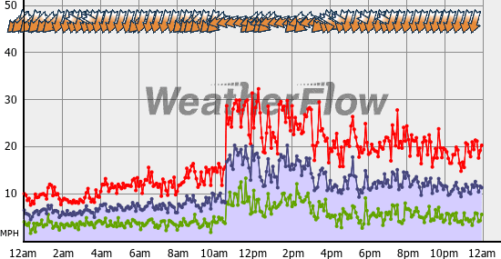 Current Wind Graph