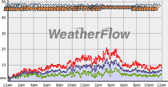Current Wind Graph