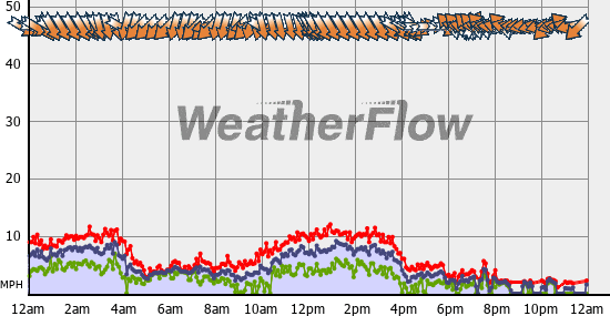 Current Wind Graph