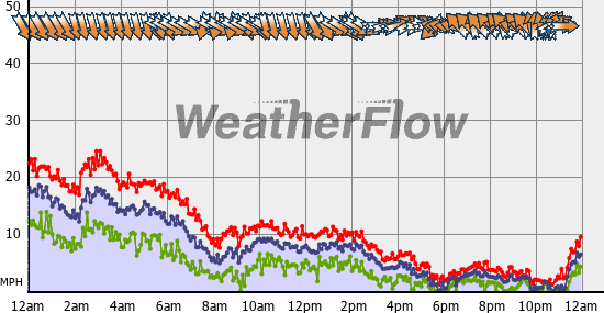 Current Wind Graph