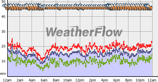 Current Wind Graph