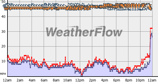Current Wind Graph
