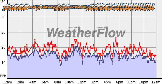 Current Wind Graph