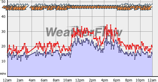 Current Wind Graph