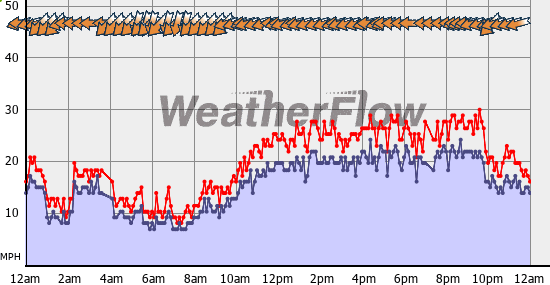 Current Wind Graph