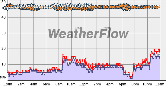 Current Wind Graph