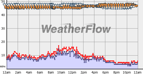 Current Wind Graph