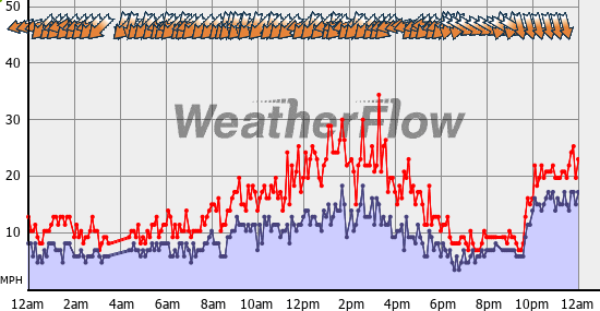 Current Wind Graph