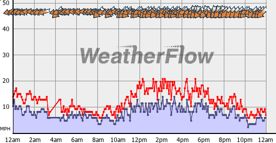Current Wind Graph