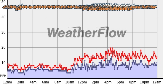 Current Wind Graph